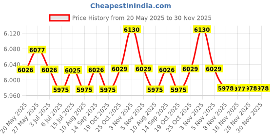 amazon.in HD LCD Video Smart Vision Camera Door Eye Viewer Wired Security Password, Photo Views Cam, Residential & Commercial Graded| Home Improvement | Other Home Improvement| Price History Graph from 20 May 2025 to 30 Nov 2025