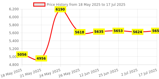 amazon.in HD Link Cable for Original Xbox Original Xbox HDMI Converter Automatically Detects and Converts YPbPr Component Signal to 480i/720p Output（100% Improved Picture Quality） Price History Graph from 18 May 2025 to 17 Jul 2025