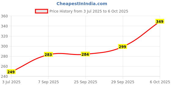amazon.in HD Liquid Foundation for Women – Full-Coverage, Long-Lasting & Waterproof Makeup | Matte Finish, Oil-Control, Sweatproof & Lightweight Formula for Flawless Skin – Professional High-Definition Foundation for Oily, Dry & Combination Skin | Buildable, Breathable & Smudge-Proof |for All-Day Wear & Special Occasions Price History Graph from 3 Jul 2025 to 6 Oct 2025
