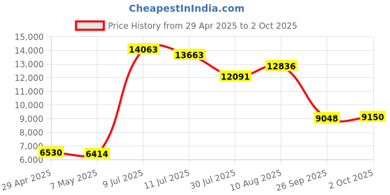 amazon.in HD MP3 Player, 4 Inch Full Touch Screen with Noise Reduction, 1080P Video Playback, 16GB Memory, Multifunctional Portable Music Player for Daily Use (16GB RAM and 64GB Memory Card) Price History Graph from 29 Apr 2025 to 2 Oct 2025