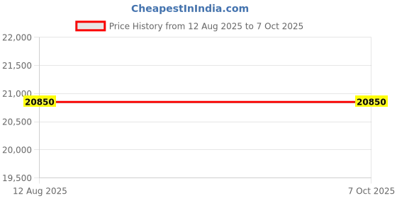 amazon.in HD Multimedia Interface Extractor, AV Receiver 100-240V Iron Box Plug and Play Sound Extractor Price History Graph from 12 Aug 2025 to 6 Oct 2025