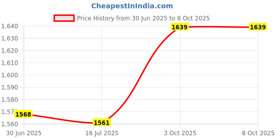 amazon.in HD Multimedia Interface to USB Adapter, Plug and Play ABS 1080p at 60Hz Video Capture Card Lightweight for Laptop Price History Graph from 30 Jun 2025 to 8 Oct 2025