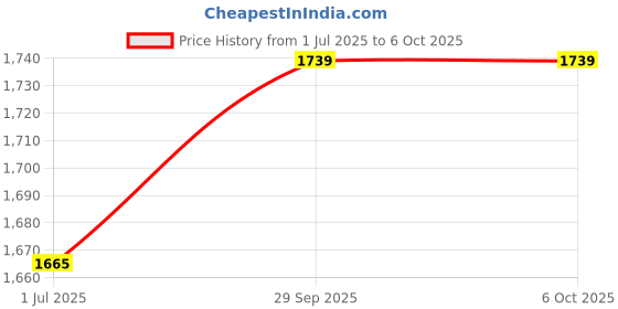 amazon.in HD Multimedia Interface to USB Video Capture Card, Lightweight ABS 1080p 60Hz Stable Capture Card Plug and Play Portable for Laptop Price History Graph from 1 Jul 2025 to 6 Oct 2025