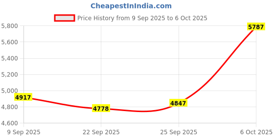 amazon.in HD OV9732 USB Camera Module 1MP 100° FOV Up to 1280x720 Fits Win XP/Win7/Win8/Win10/MAC OSX/Linux/Android Price History Graph from 9 Sep 2025 to 6 Oct 2025
