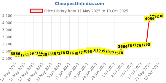 amazon.in HD Switch GS-1719DL TRP Grease Seal, 1-3/4" ID, 2-3/8" OD with Bore Sealant Upgrade 333960 RV & Trailer Axle Price History Graph from 11 May 2025 to 9 Oct 2025