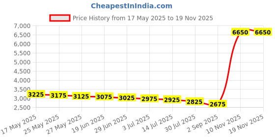 amazon.in HD to RJ45 Network HD Repeater 2 PCS HD Extender Transmitter and Receiver Network RJ45 Over Cat 5e / 6 1080p Price History Graph from 17 May 2025 to 18 Nov 2025
