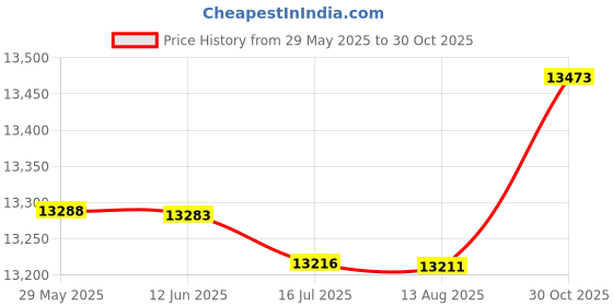 amazon.in HD Underwater Kayak Ocean Fishing Fish Finder Camera and 30M Cable (66031508JEL) Price History Graph from 29 May 2025 to 30 Oct 2025