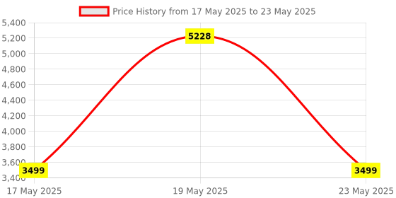 amazon.in HD USB Camera Module,OV5640 5MP 2592 * 1944P Auto Focus OTG UVC USB Camera Module for Android Windows Linux Mac,Widely Used In Security Monitoring,Industrial Equipment,Driving Recorders Price History Graph from 17 May 2025 to 23 May 2025