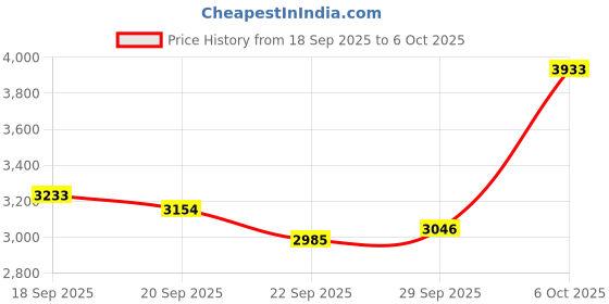 amazon.in HD USB Computer Camera with Microphone 1080P, Desktop Webcam for Video Call with 360° Rotation, Plug and Play Webcam for Online Teaching, Conference and Smooth Voice Chat (Black) Price History Graph from 18 Sep 2025 to 6 Oct 2025