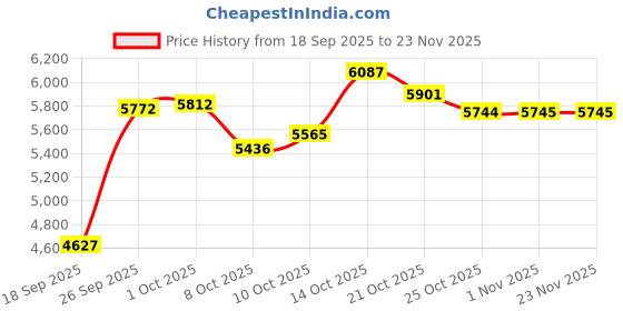 amazon.in HD Video Camera Digital Camcorder, Portable Vlog Camera Recorder 1080P 16MP 2 Inch TFT Screen Digital Zoom 16X DV Camcorder Selfie Support (SILVER) Price History Graph from 18 Sep 2025 to 20 Nov 2025