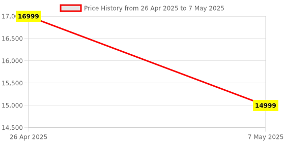 amazon.in Hd Video Game Capture Box Card Hdmi 1080P Recorder Device W/Ir for Xbox One 360, PlayStation Ps4 Ps3 Ps2, Wii U Gameplay, Pc - Share Your Own Mv On YouTube Black Price History Graph from 26 Apr 2025 to 7 May 2025
