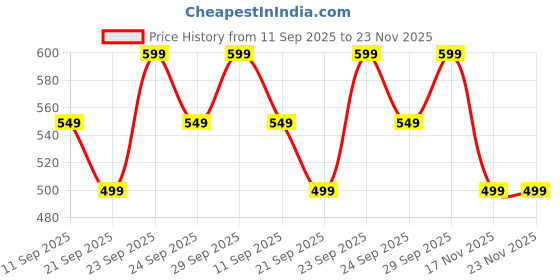 amazon.in HD Virtual Reality Headset w/Controller/Gamepad,VR Headsets for iPhone/Android,3D VR Glasses for TV, Movies & Video Games-VR Goggles (White VR (WVR) Price History Graph from 11 Sep 2025 to 23 Nov 2025