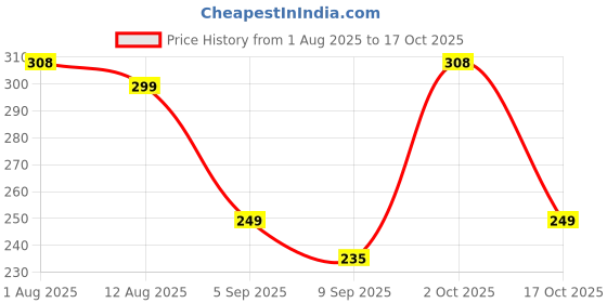 amazon.in juscliq HD Vision Day & Night Unisex Goggles Anti-Glare Polarized Sunglasses Men/Women Driving Glasses UV Protection All Bikes & Car-Pack of 2 Goggles (Yellow/Black) juscliq Price History Graph from 1 Aug 2025 to 17 Oct 2025