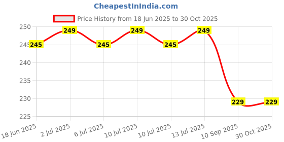 amazon.in sewbee HD Vision Day & Night Unisex Goggles Anti-Glare Polarized Sunglasses Men/Women Driving Glasses UV Protection All Bikes&Car-Pack of 2 Goggles (Yellow/Black) sewbee Price History Graph from 18 Jun 2025 to 30 Oct 2025