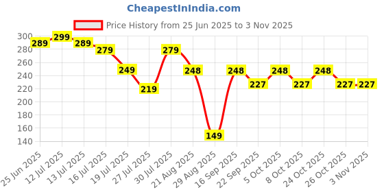 amazon.in gemix HD Vision UV Protection Day and Driving Bikes and Car Anti-Glare Polarized Sunglasses Unisex Goggles Fit Over Prescription Glasses For Men Women Combo Pack of 2 (HD GLASS) gemix Price History Graph from 25 Jun 2025 to 2 Nov 2025