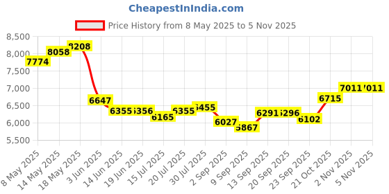 amazon.in heayzoki HD Voice Recorder, Voice Activated Recorder, Noise Reduction Ultra Long Standby Sound Activated Recorder with HiFi MP3 Player (16GB) heayzoki Price History Graph from 8 May 2025 to 4 Nov 2025