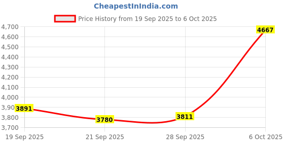 amazon.in HD Webcam, 1080P USB Computer Camera with Privacy Cover, Black, Digital Streaming Web Cam for PC Desktop Laptop Video Conferencing-8 Price History Graph from 19 Sep 2025 to 6 Oct 2025