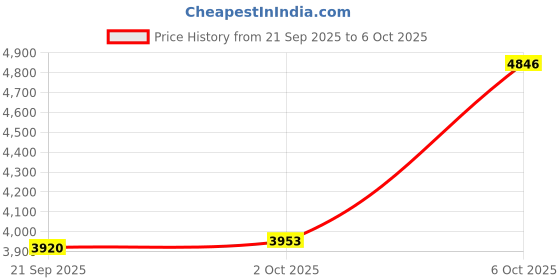 amazon.in HD Webcam, 1080P USB Computer Camera with Privacy Cover, Black, Digital Streaming Web Cam for PC Desktop Laptop Video Conferencing-9 Price History Graph from 21 Sep 2025 to 6 Oct 2025