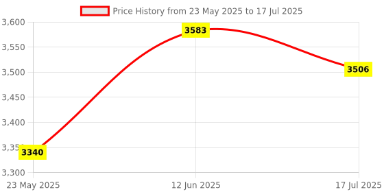 amazon.in HD Webcam for PC - 1080P Web cam, Web Camera for Desktop Computer, 2 Mics Streaming Webcam, Computer Camera, Autofocus USB Webcam for Online Calling/Conferencing/Zoom/Skype/Facetime/YouTube/Laptop/PC Price History Graph from 23 May 2025 to 17 Jul 2025
