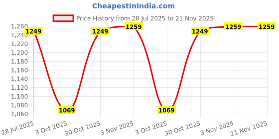 amazon.in HD Webcam USB Camera Drive-Free Web Cam Online Studying Meeting Calling Video Camera Built-in c Wide Compability for Desktop Laptop Plug and Play Price History Graph from 28 Jul 2025 to 21 Nov 2025