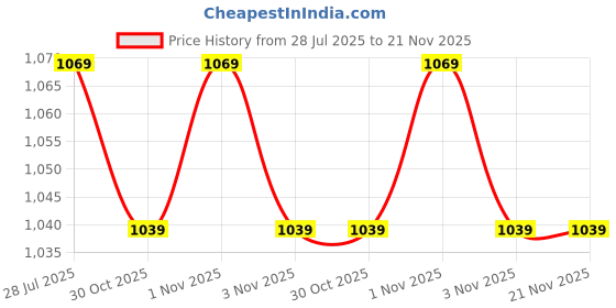 amazon.in HD Webcam USB Camera Drive-Free Web Cam Online Studying Meeting Calling Video Camera Built-in c Wide Compability for Desktop Laptop Plug and Play_M13 Price History Graph from 28 Jul 2025 to 21 Nov 2025