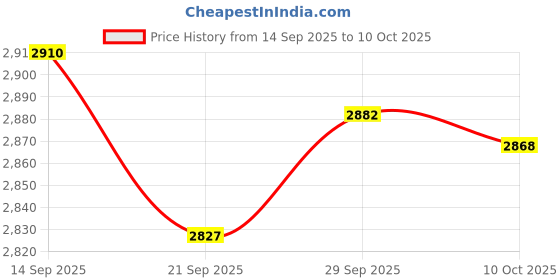 amazon.in HD Webcam with Microphone, 1080P USB Camera for PC Desktop Laptop, Video Recording Price History Graph from 14 Sep 2025 to 10 Oct 2025
