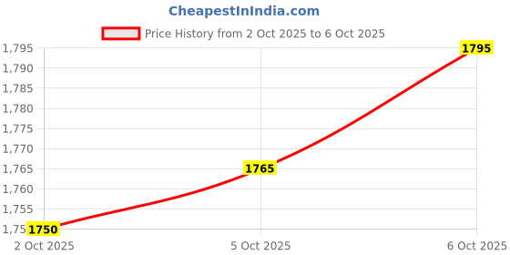 amazon.in HD WiFi 1080P Spy Bulb Holder Camera Hidden Socket Camera Mini Security Secret Nanny Cam with Live Audio & Video Recording Price History Graph from 2 Oct 2025 to 6 Oct 2025