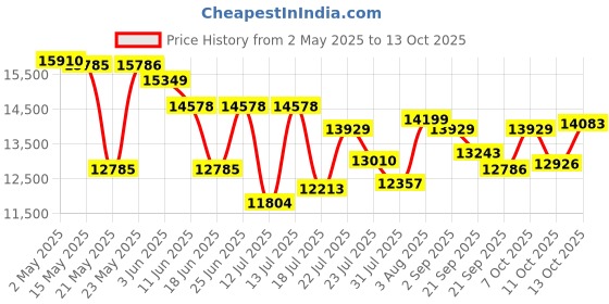 amazon.in HD1080P Smart Glasses With Bluetooth Wireless Music Speaker,Open Ear,Sports Smart Glasses(Include 32Gb Card) Price History Graph from 2 May 2025 to 13 Oct 2025