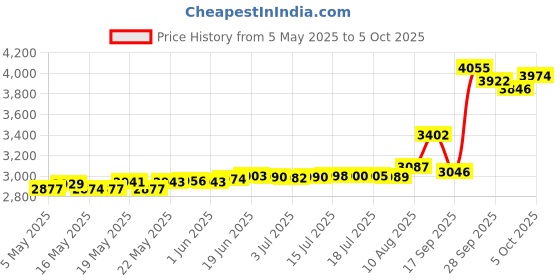 amazon.in HD60 S Chat Link Pro Cable for Elgato HD60 X, HD60S Plus Capture Card, Party Chat Adapter for Nintendo Switch, PS5, PS4, Xbox One, with in-line Isolator Price History Graph from 5 May 2025 to 5 Oct 2025