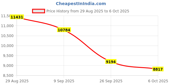amazon.in HD6770 Gaming Graphics Card, 4GB 128Bit DDR5 Computer Video Card PCI Express 2.0, for AMD Chip, 3D API DirectX 12, 1000MHz Video Memory Frequency, Price History Graph from 29 Aug 2025 to 6 Oct 2025