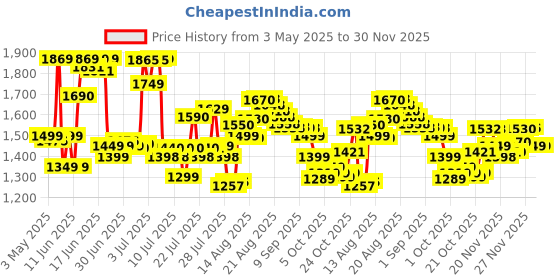 amazon.in HD9137/90 Philips Egg boiler 400W philips Price History Graph from 3 May 2025 to 30 Nov 2025