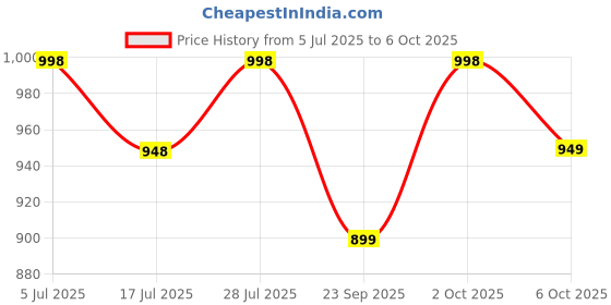 amazon.in HDC Siridhanya Millets Grain Unpolished & organic Combo Pack of 5, [Little, Foxtail, Kodo, Barnyard, and Browntop 5 positive millets (920GM Each Bag Vacuum packed) Price History Graph from 5 Jul 2025 to 6 Oct 2025
