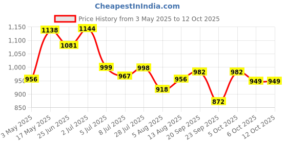 amazon.in HDC Siridhanya millets Unpolished Organic combo pack of 5 positive millets [Kodo, Foxtail, Browntop, Barnyard and Little each 900gm] organically grown from Karnataka total 4.7kg Price History Graph from 3 May 2025 to 12 Oct 2025
