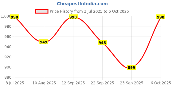 amazon.in HDC Siridhanya Unpolished and organic 5 positive millets Little, Kodo, Foxtail, Barnyard and browntop BUCHHI Method 4.5kg Narurally Grown from Andhra Pradesh each (900g) Price History Graph from 3 Jul 2025 to 6 Oct 2025