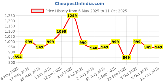 amazon.in HDC Siridhanya Unpolished And Organic Millets Combo Pack Of 5 [Kodo, Foxtail, Barnyard, Little And Proso Millets, Each Millet 900Gm Packed In Jar] Organically Grown From Andhra Pradesh Price History Graph from 6 May 2025 to 11 Oct 2025