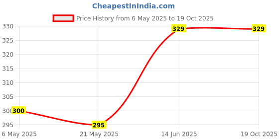 amazon.in cellmaster HDD Case Hard Disk Cover SSD Pouch (Black) Pack of 2 cellmaster Price History Graph from 6 May 2025 to 18 Oct 2025