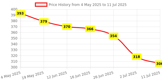 amazon.in HDD Casing 2.5 Sata SSD Enclosure 6Gbps Hard Drive Case Tool Free Sata to USB 3.1 Solid State Drive Enclosure USB C SSD HDD Enclosure Max 2TB Support UASP for 2.5 Inch SSD & HDD Price History Graph from 4 May 2025 to 11 Jul 2025