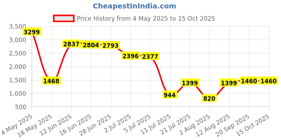 amazon.in HDD Casing USB 3.1 to M.2 (Ngff & Nvme) 2 in 1 SSD Enclosure with LCD Screen, Transparent External Solid State Drive Adapter for 2280 PCI-E B and B&M Keys Price History Graph from 4 May 2025 to 15 Oct 2025