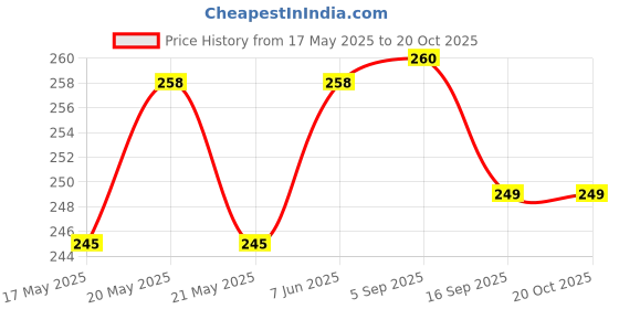 amazon.in m2 look HDD Hard Case/Cover/Pouch for 2.5 inch Portable Hard Drive m2 look Price History Graph from 17 May 2025 to 20 Oct 2025