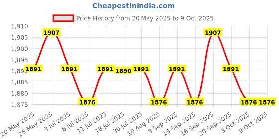 amazon.in HDD Hard Disk Drive Flex Cable for Dell 3570 Computer Repair Part 450.05709.0001 Price History Graph from 20 May 2025 to 8 Oct 2025