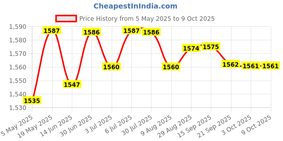 amazon.in Hdd Hard Disk Drive Flex Cable For Hp M1-V Series M1-V001D Computer Repair Part 450.07P04.0001 Price History Graph from 5 May 2025 to 9 Oct 2025
