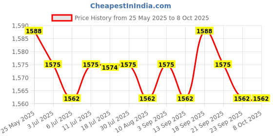 amazon.in HDD Hard Disk Drive Flex Cable for Hp M1-V Series M1-V001D Computer Repair Part 450.07P04.0001 Price History Graph from 25 May 2025 to 8 Oct 2025