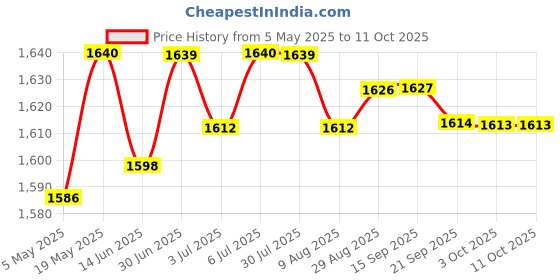 amazon.in Hdd Hard Disk Drive Flex Cable For Hp M6-Ar M6-Aq 15-Aq Computer Repair Part 450.07K06.0001 Price History Graph from 5 May 2025 to 11 Oct 2025