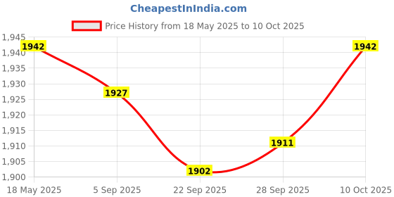 amazon.in HDD Hard Drive Connector Flex Cable Hard Disk for Lenovo ThinkPad P50 P51 Price History Graph from 18 May 2025 to 10 Oct 2025