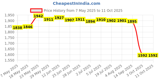 amazon.in HDD Hard Drive Connector Flex Cable Hard Disk for Lenovo ThinkPad P50 P51 Price History Graph from 7 May 2025 to 11 Oct 2025