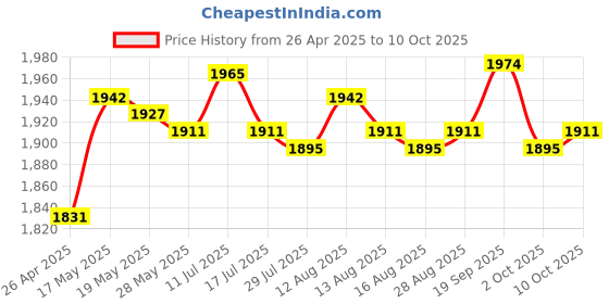 amazon.in HDD Hard Drive Connector Flex Cable Hard Disk for Lenovo Thinkpad P50 P51 Price History Graph from 26 Apr 2025 to 10 Oct 2025