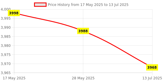 amazon.in HDD Power Controller, Reliable 4P Interface SATA Drive Switch 6 Power Outputs 2.5 inch 60cm / 23.6in Cable Length for Desktop PC Computer Price History Graph from 17 May 2025 to 13 Jul 2025