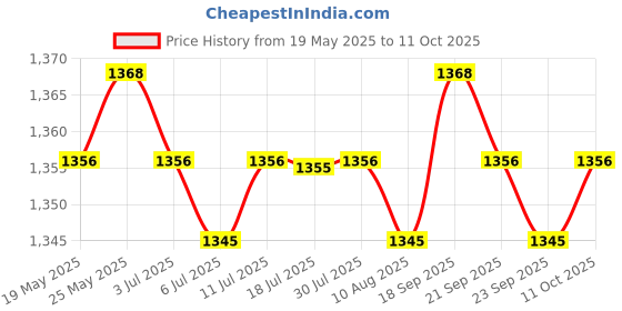 amazon.in HDD Sata Hard Disk Drive Connector Cable 6017B0970001 for Hp 17-by 17-Ca Price History Graph from 19 May 2025 to 11 Oct 2025