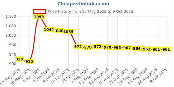 amazon.in HDE High Accuracy Professional Jeweler Diamond Tester For Novice and Expert,Diamond Selector II, L101 hde Price History Graph from 27 May 2025 to 8 Oct 2025