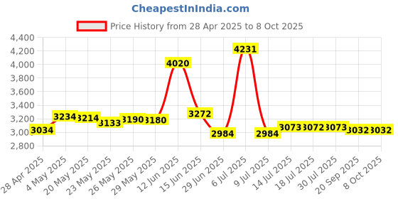 amazon.in HDMI ARC Audio Extractor 192KHz, HDMI ARC Adapter with 3.5mm Audio and L/R Stereo Audio for HDTV Soundbar Speaker Amplifier Price History Graph from 28 Apr 2025 to 8 Oct 2025